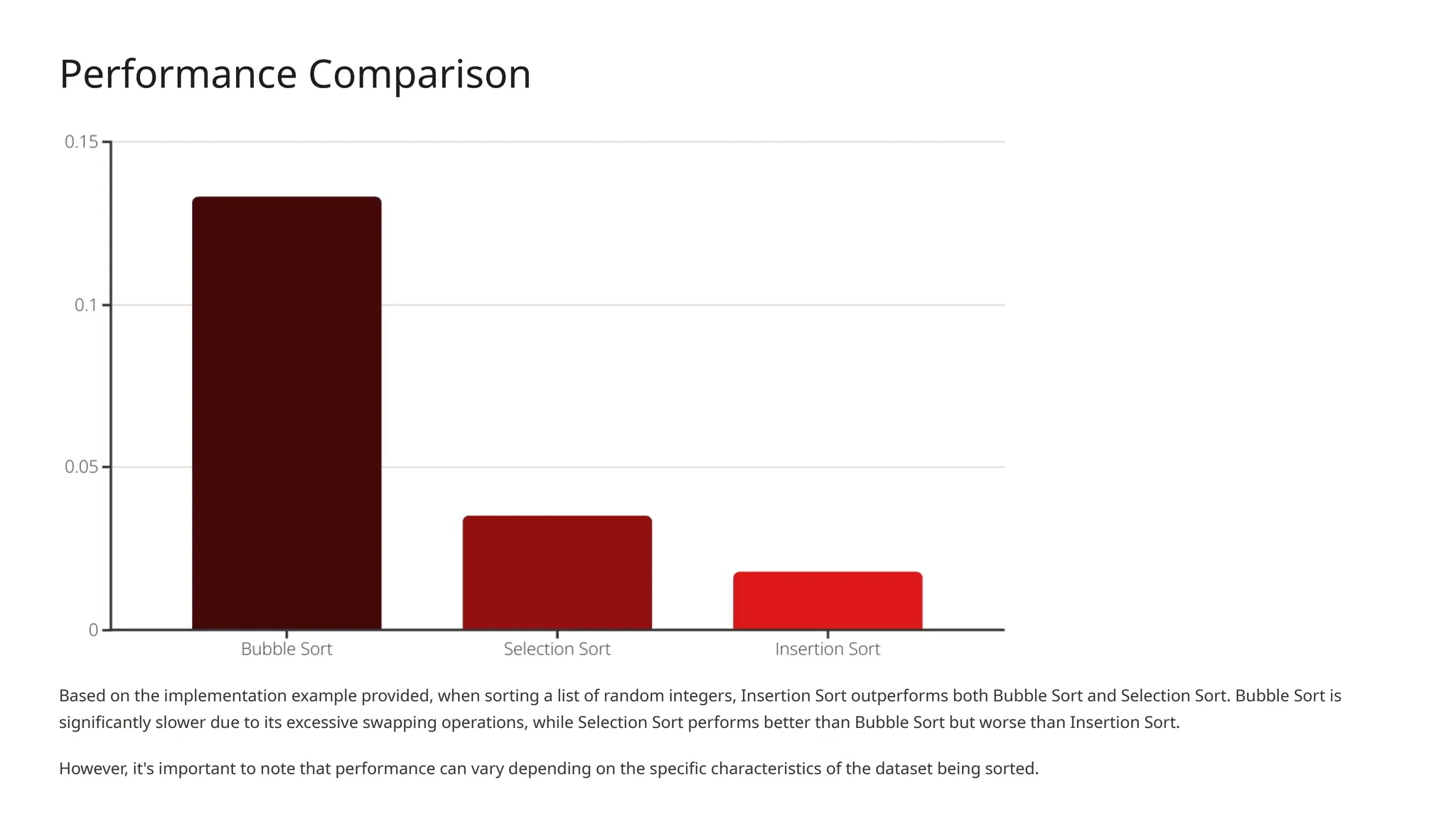 Performance Comparison
Based on the implementation example provided, when sorting a list of random integers, Insertion Sort outperforms both Bubble Sort and Selection Sort. Bubble Sort is
significantly slower due to its excessive swapping operations, while Selection Sort performs better than Bubble Sort but worse than Insertion Sort.
However, it's important to note that performance can vary depending on the specific characteristics of the dataset being sorted.
 