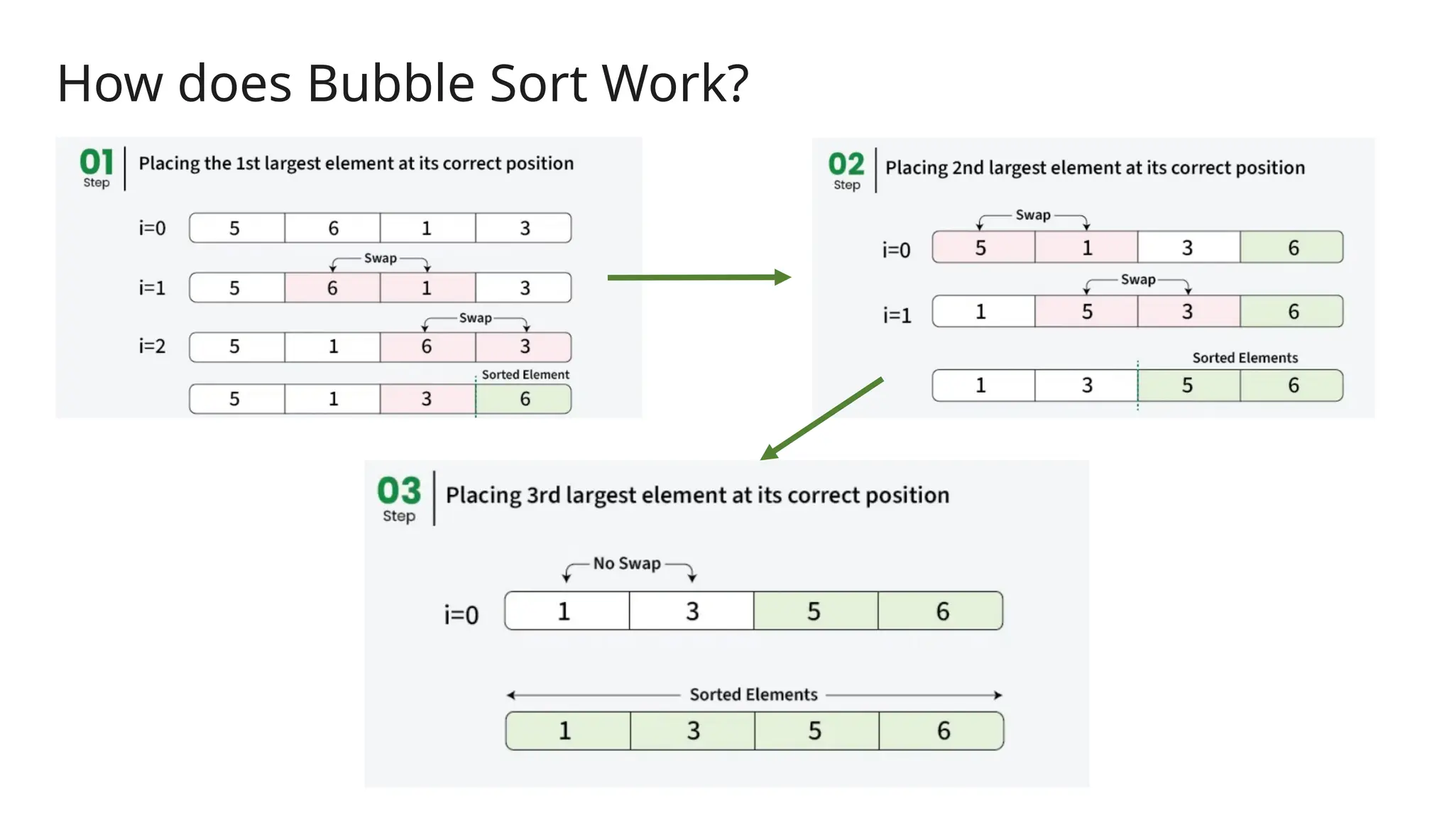 How does Bubble Sort Work?
 