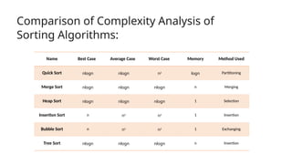 Comparison of Complexity Analysis of
Sorting Algorithms:
Name Best Case Average Case Worst Case Memory Method Used
Quick Sort nlogn nlogn n2
logn Partitioning
Merge Sort nlogn nlogn nlogn n Merging
Heap Sort nlogn nlogn nlogn 1 Selection
Insertion Sort n n2
n2 1 Insertion
Bubble Sort n n2
n2 1 Exchanging
Tree Sort nlogn nlogn nlogn n Insertion
 