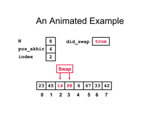 An Animated Example
671445 98 6 3323 42
pos_akhir
index
6
2
N 8
Swap
did_swap true
0 1 2 3 4 5 6 7
 