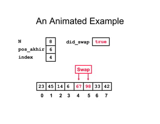 An Animated Example
981445 6 67 3323 42
pos_akhir
index
6
4
N 8
Swap
did_swap true
0 1 2 3 4 5 6 7
 