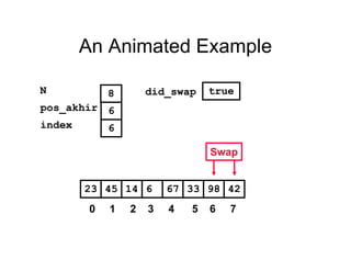 An Animated Example
331445 6 67 9823 42
pos_akhir
index
6
6
N 8
Swap
did_swap true
0 1 2 3 4 5 6 7
 