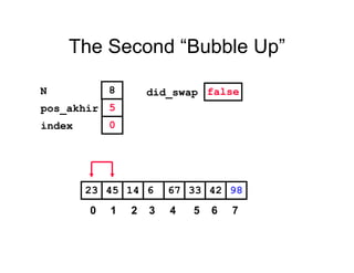 The Second “Bubble Up”
331445 6 67 4223 98
pos_akhir
index
5
0
N 8 did_swap false
0 1 2 3 4 5 6 7
 