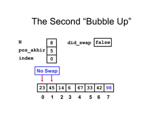 The Second “Bubble Up”
331445 6 67 4223 98
pos_akhir
index
5
0
N 8 did_swap false
No Swap
0 1 2 3 4 5 6 7
 