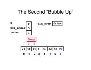 The Second “Bubble Up”
331445 6 67 4223 98
pos_akhir
index
5
1
N 8 did_swap false
Swap
0 1 2 3 4 5 6 7
 