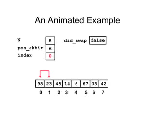 An Animated Example
674523 14 6 3398 42
pos_akhir
index
6
0
N 8 did_swap false
0 1 2 3 4 5 6 7
 