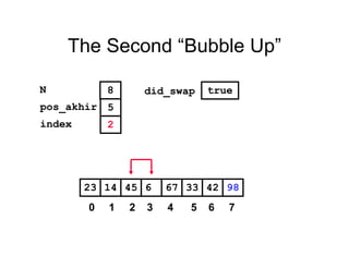 The Second “Bubble Up”
334514 6 67 4223 98
pos_akhir
index
5
2
N 8 did_swap true
0 1 2 3 4 5 6 7
 