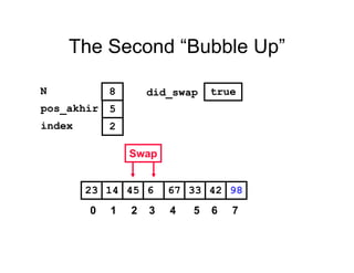 The Second “Bubble Up”
334514 6 67 4223 98
pos_akhir
index
5
2
N 8 did_swap true
Swap
0 1 2 3 4 5 6 7
 