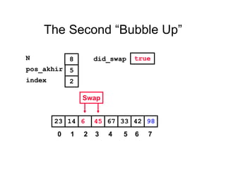The Second “Bubble Up”
33614 45 67 4223 98
pos_akhir
index
5
2
N 8 did_swap true
Swap
0 1 2 3 4 5 6 7
 