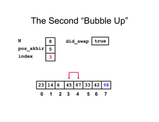 The Second “Bubble Up”
33614 45 67 4223 98
pos_akhir
index
5
3
N 8 did_swap true
0 1 2 3 4 5 6 7
 