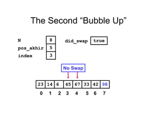 The Second “Bubble Up”
33614 45 67 4223 98
pos_akhir
index
5
3
N 8 did_swap true
No Swap
0 1 2 3 4 5 6 7
 