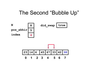 The Second “Bubble Up”
33614 45 67 4223 98
pos_akhir
index
5
4
N 8 did_swap true
0 1 2 3 4 5 6 7
 