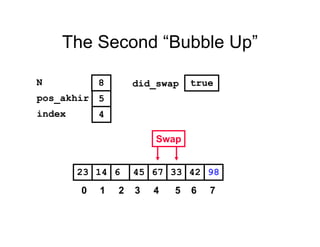 The Second “Bubble Up”
33614 45 67 4223 98
pos_akhir
index
5
4
N 8 did_swap true
Swap
0 1 2 3 4 5 6 7
 