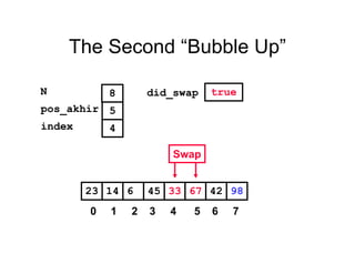 The Second “Bubble Up”
67614 45 33 4223 98
pos_akhir
index
5
4
N 8 did_swap true
Swap
0 1 2 3 4 5 6 7
 