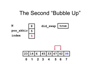 The Second “Bubble Up”
67614 45 33 4223 98
pos_akhir
index
5
5
N 8 did_swap true
0 1 2 3 4 5 6 7
 
