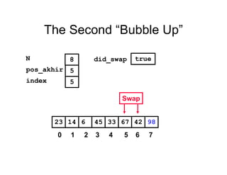 The Second “Bubble Up”
67614 45 33 4223 98
pos_akhir
index
5
5
N 8 did_swap true
Swap
0 1 2 3 4 5 6 7
 