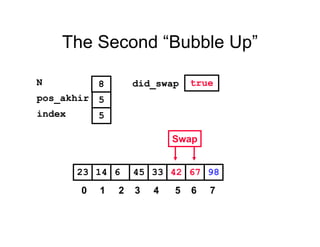 The Second “Bubble Up”
42614 45 33 6723 98
pos_akhir
index
5
5
N 8 did_swap true
Swap
0 1 2 3 4 5 6 7
 