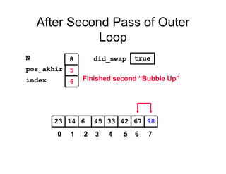 After Second Pass of Outer
Loop
42614 45 33 6723 98
pos_akhir
index
5
6
N 8 did_swap true
Finished second “Bubble Up”
0 1 2 3 4 5 6 7
 