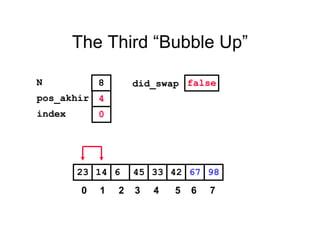 The Third “Bubble Up”
42614 45 33 6723 98
pos_akhir
index
4
0
N 8 did_swap false
0 1 2 3 4 5 6 7
 