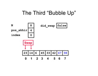 The Third “Bubble Up”
42614 45 33 6723 98
pos_akhir
index
4
0
N 8 did_swap false
Swap
0 1 2 3 4 5 6 7
 