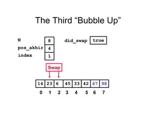 The Third “Bubble Up”
42623 45 33 6714 98
pos_akhir
index
4
1
N 8 did_swap true
Swap
0 1 2 3 4 5 6 7
 