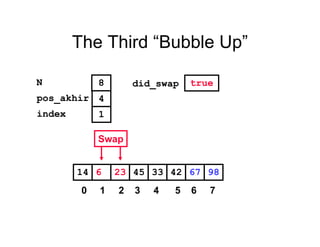 The Third “Bubble Up”
42236 45 33 6714 98
pos_akhir
index
4
1
N 8 did_swap true
Swap
0 1 2 3 4 5 6 7
 