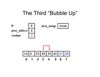 The Third “Bubble Up”
42236 45 33 6714 98
pos_akhir
index
4
3
N 8 did_swap true
0 1 2 3 4 5 6 7
 