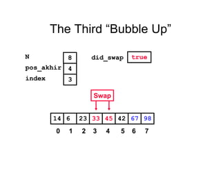 The Third “Bubble Up”
42236 33 45 6714 98
pos_akhir
index
4
3
N 8 did_swap true
Swap
0 1 2 3 4 5 6 7
 