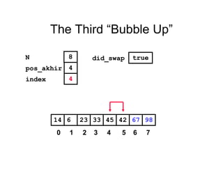 The Third “Bubble Up”
42236 33 45 6714 98
pos_akhir
index
4
4
N 8 did_swap true
0 1 2 3 4 5 6 7
 