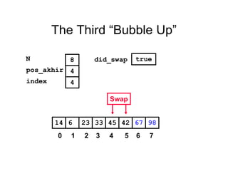 The Third “Bubble Up”
42236 33 45 6714 98
pos_akhir
index
4
4
N 8 did_swap true
Swap
0 1 2 3 4 5 6 7
 