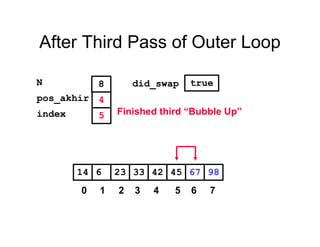 After Third Pass of Outer Loop
45236 33 42 6714 98
pos_akhir
index
4
5
N 8 did_swap true
Finished third “Bubble Up”
0 1 2 3 4 5 6 7
 