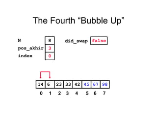 The Fourth “Bubble Up”
45236 33 42 6714 98
pos_akhir
index
3
0
N 8 did_swap false
0 1 2 3 4 5 6 7
 