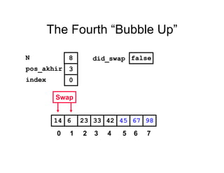 The Fourth “Bubble Up”
45236 33 42 6714 98
pos_akhir
index
3
0
N 8 did_swap false
Swap
0 1 2 3 4 5 6 7
 