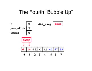 The Fourth “Bubble Up”
452314 33 42 676 98
pos_akhir
index
3
0
N 8 did_swap true
Swap
0 1 2 3 4 5 6 7
 