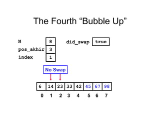 The Fourth “Bubble Up”
452314 33 42 676 98
pos_akhir
index
3
1
N 8 did_swap true
No Swap
0 1 2 3 4 5 6 7
 