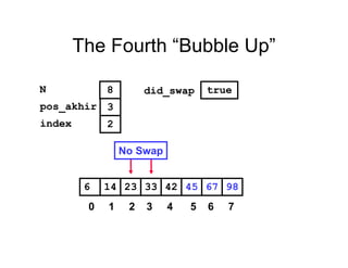 The Fourth “Bubble Up”
452314 33 42 676 98
pos_akhir
index
3
2
N 8 did_swap true
No Swap
0 1 2 3 4 5 6 7
 