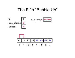The Fifth “Bubble Up”
452314 33 42 676 98
pos_akhir
index
2
0
N 8 did_swap false
0 1 2 3 4 5 6 7
 