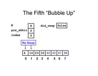 The Fifth “Bubble Up”
452314 33 42 676 98
pos_akhir
index
2
0
N 8 did_swap false
No Swap
0 1 2 3 4 5 6 7
 