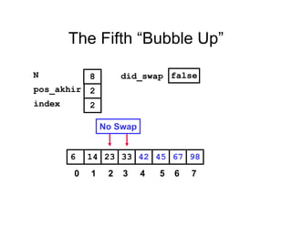 The Fifth “Bubble Up”
452314 33 42 676 98
pos_akhir
index
2
2
N 8 did_swap false
No Swap
0 1 2 3 4 5 6 7
 