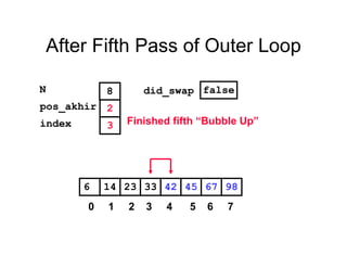 After Fifth Pass of Outer Loop
452314 33 42 676 98
pos_akhir
index
2
3
N 8 did_swap false
Finished fifth “Bubble Up”
0 1 2 3 4 5 6 7
 