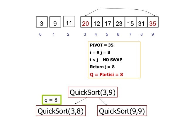 Sorting quick-sort