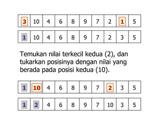 4 6 8 9 7 2 53 10 1
4 6 8 9 7 2 5101 3
Temukan nilai terkecil kedua (2), dan
tukarkan posisinya dengan nilai yang
berada pada posisi kedua (10).
4 6 8 9 7 51 3210
4 6 8 9 7 51 3102
 