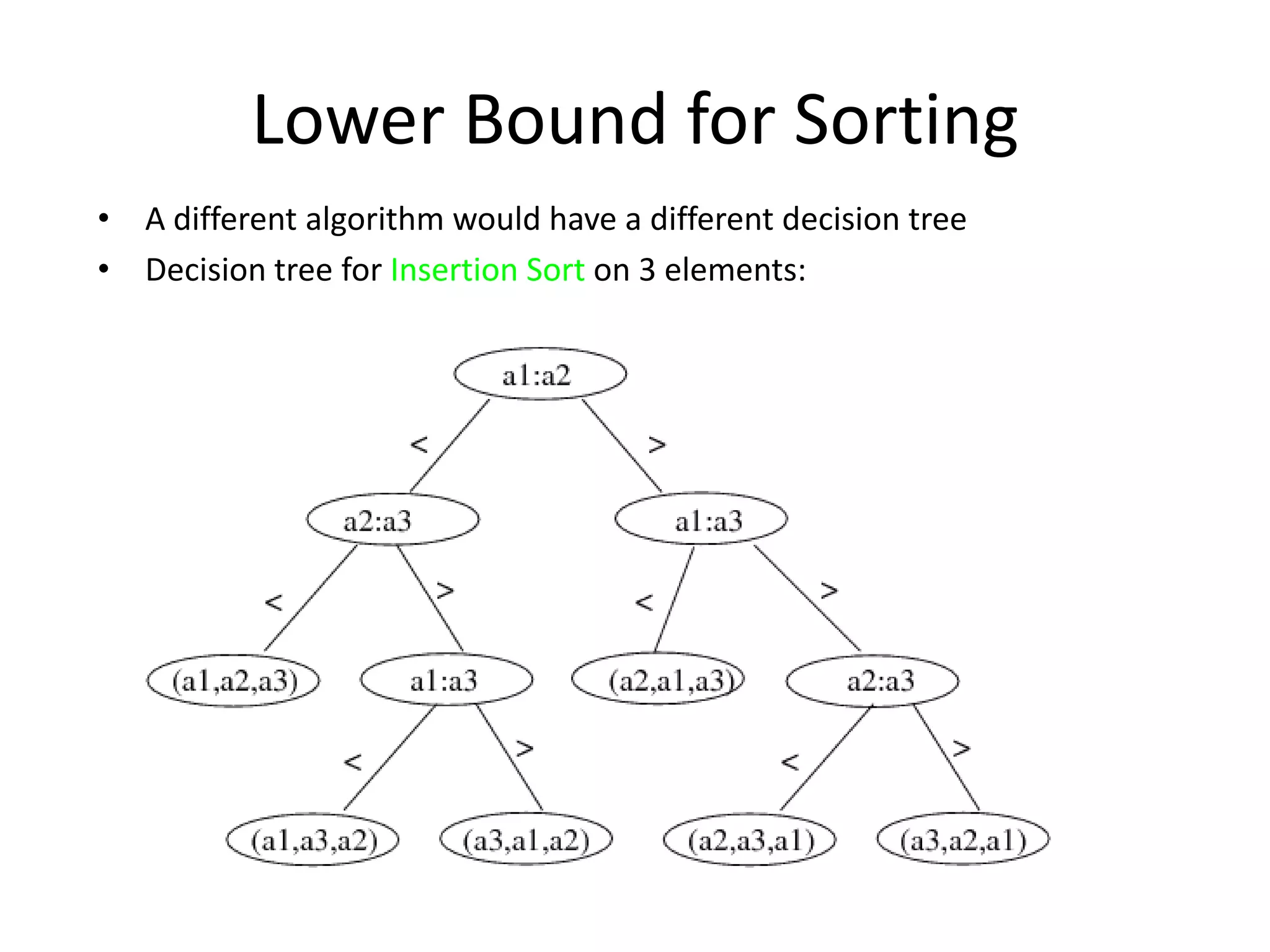 Lower Bound for SortingA different algorithm would have a different decision treeDecision tree for Insertion Sort on 3 elements: