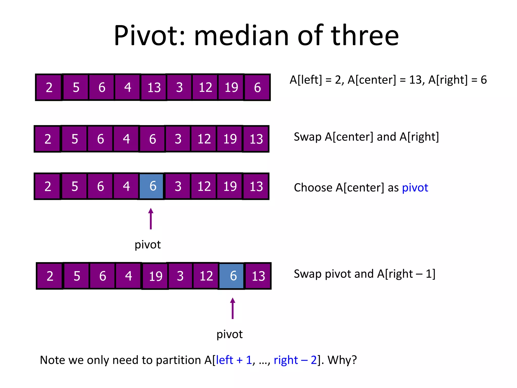 66521365261352135213pivotpivot19Pivot: median of threeA[left] = 2, A[center] = 13, A[right] = 66431219Swap A[center] and A[right]64312196431219Choose A[center] as pivotSwap pivot and A[right – 1]64312Note we only need to partition A[left + 1, …, right – 2]. Why?