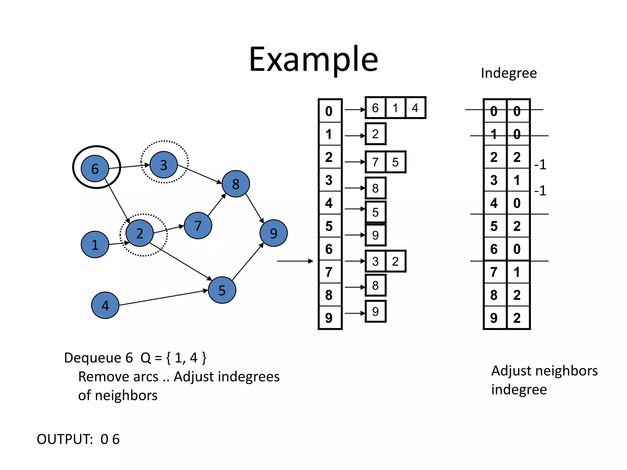 ExampleIndegree3-168-1729154Dequeue 6  Q = { 1, 4 }     Remove arcs .. Adjust indegrees    of neighbors Adjust neighborsindegreeOUTPUT:  0 6 