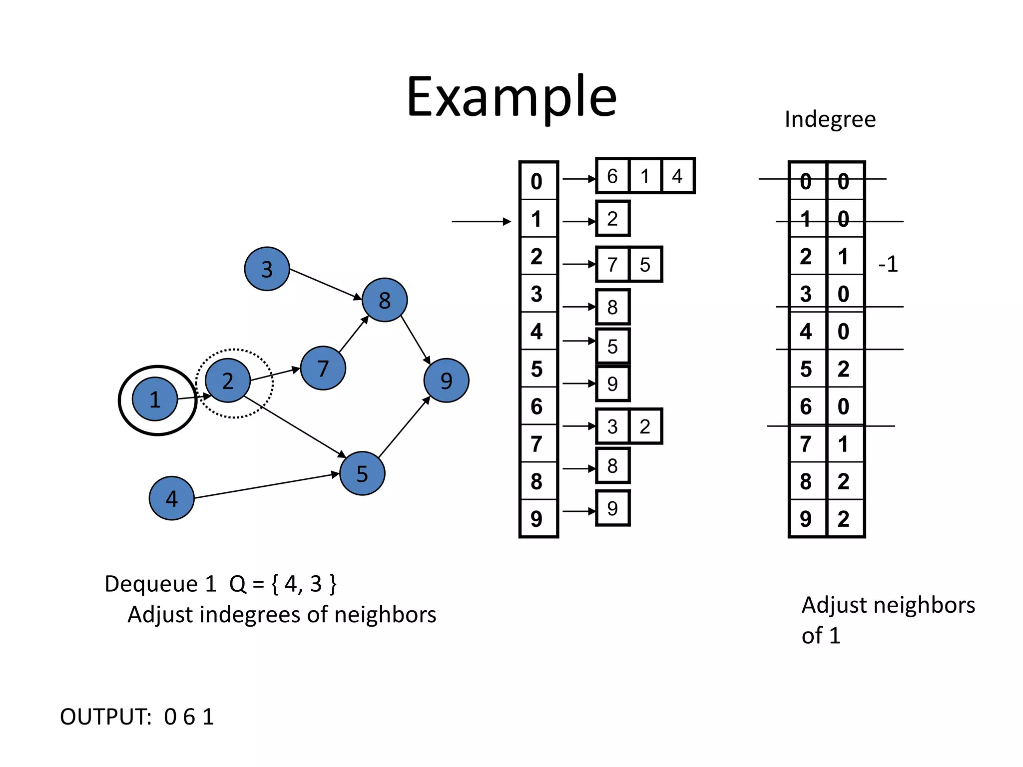 ExampleIndegree-138729154Dequeue 1  Q = { 4, 3 }     Adjust indegrees of neighborsAdjust neighborsof 1OUTPUT:  0 6 1 