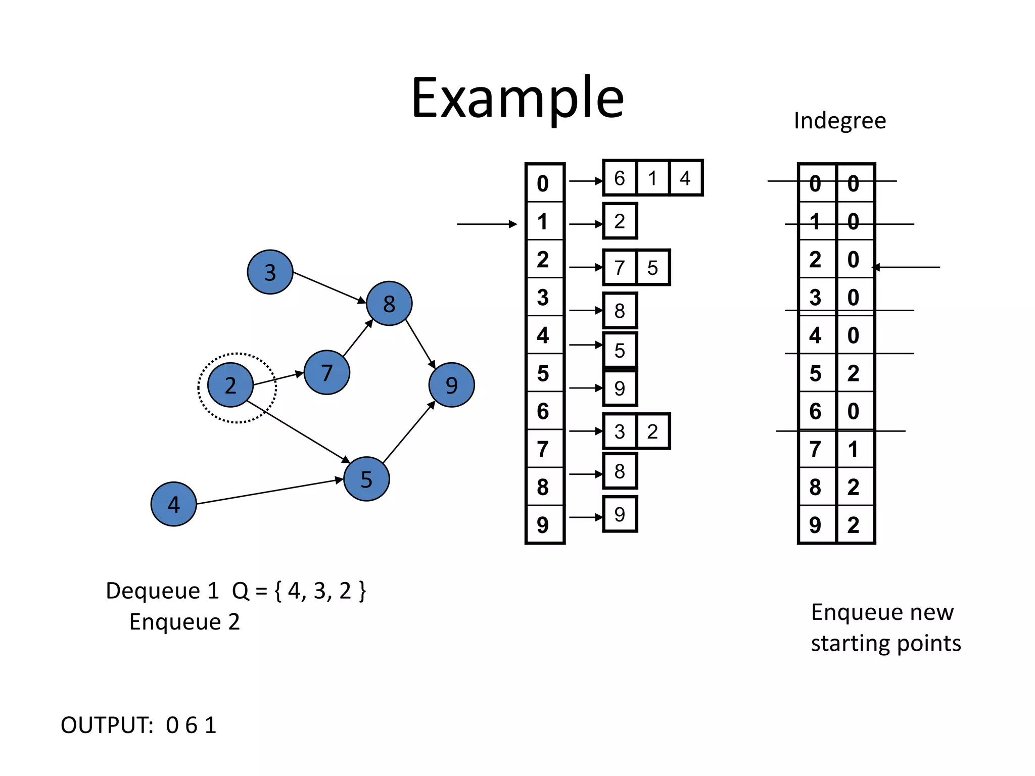 ExampleIndegree3872954Dequeue 1  Q = { 4, 3, 2 }     Enqueue 2Enqueue new starting pointsOUTPUT:  0 6 1 