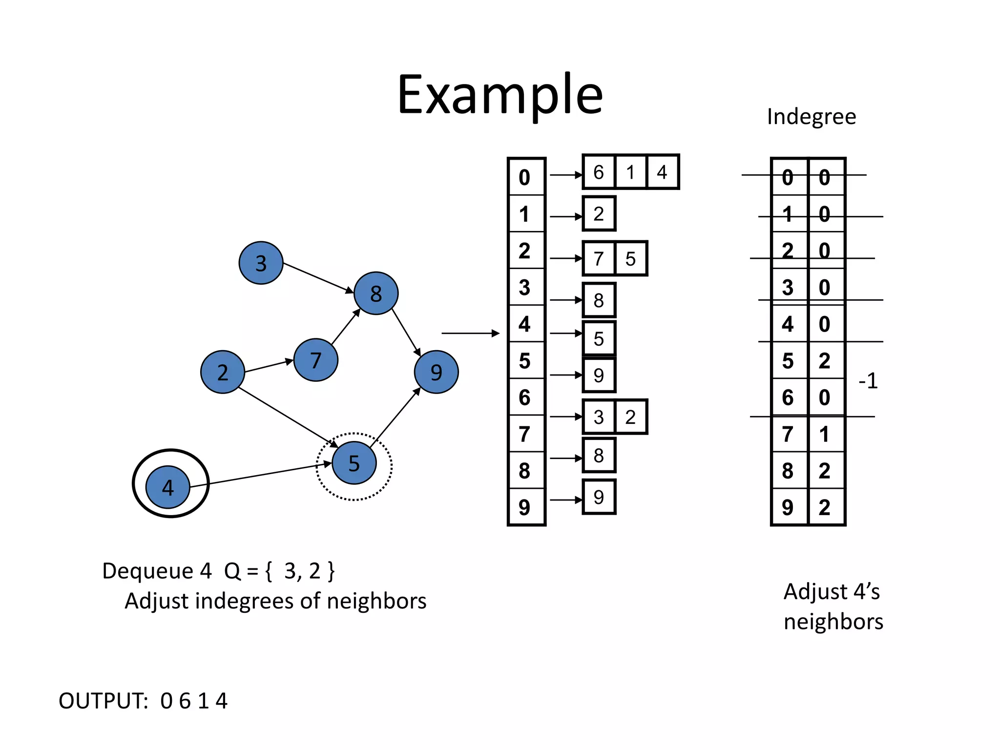 ExampleIndegree38729-154Dequeue 4  Q = {  3, 2 }     Adjust indegrees of neighborsAdjust 4’s neighborsOUTPUT:  0 6 1 4 