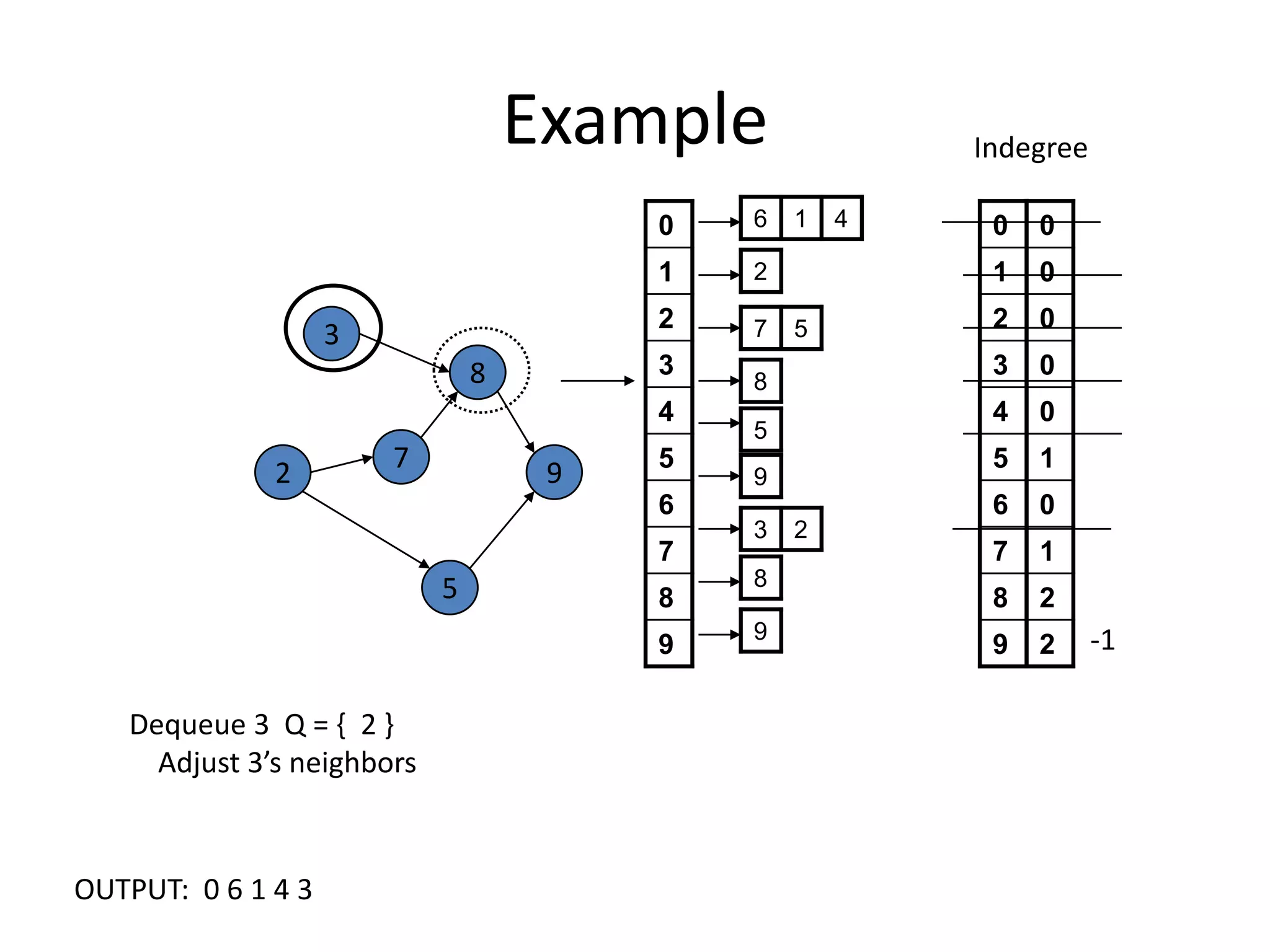 ExampleIndegree387295-1Dequeue 3  Q = {  2 }     Adjust 3’s neighborsOUTPUT:  0 6 1 4 3 