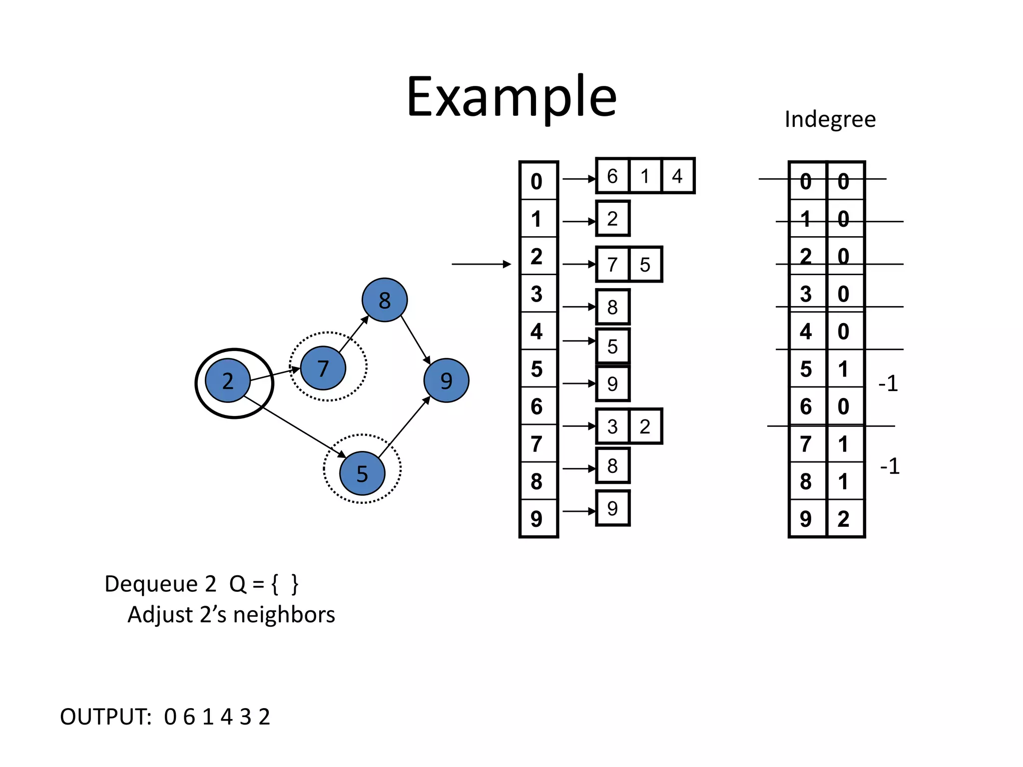 ExampleIndegree8729-1-15Dequeue 2  Q = {  }     Adjust 2’s neighborsOUTPUT:  0 6 1 4 3 2 